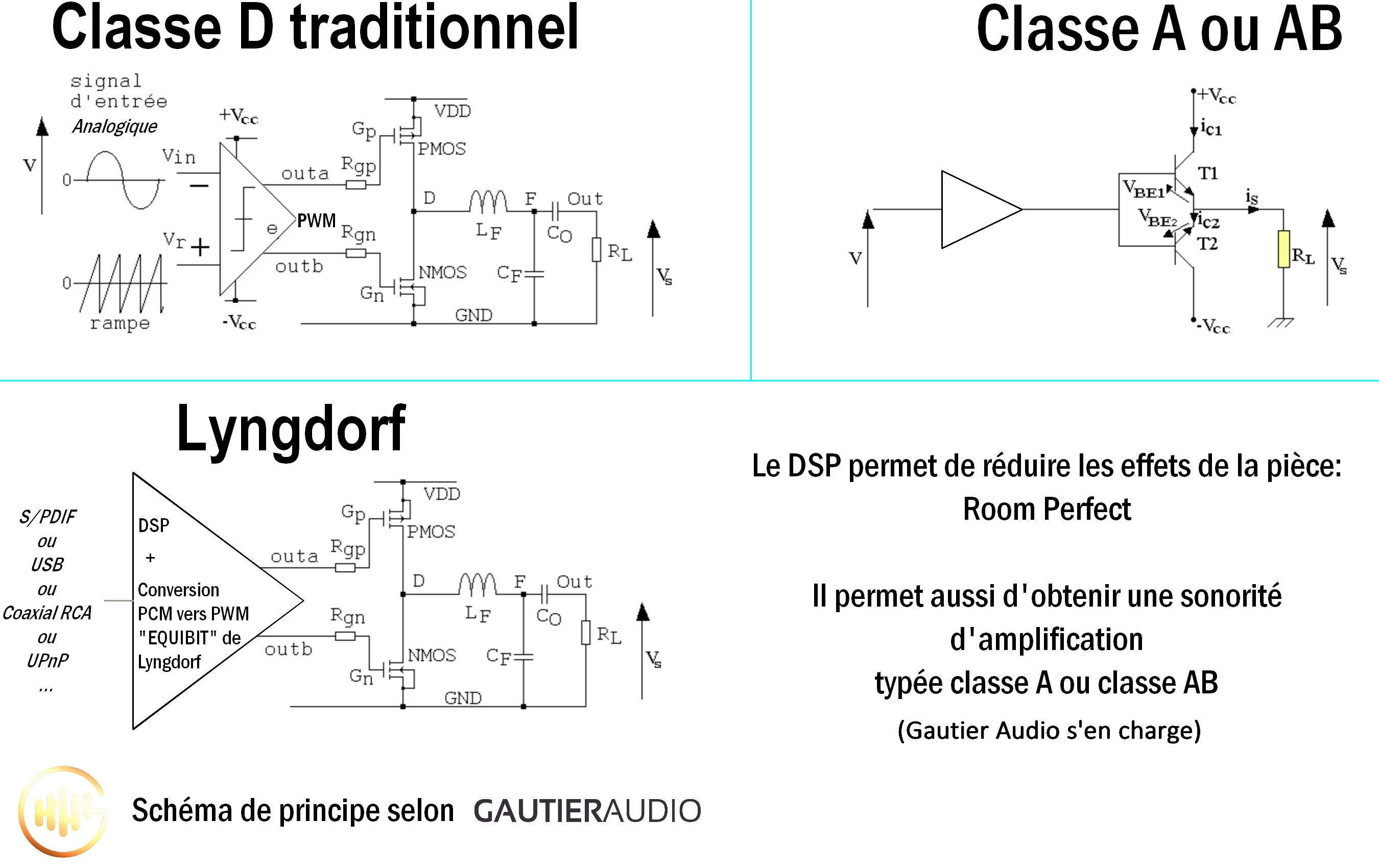 Pourquoi l'amplificateur Lyngdorf permet de reproduire une sonorité d'amplificateur class A ou classe AB haut de gamme, explications en image. Aucune perte de signal. Le traitement numérique est conservé jusqu'à ce filtre passe-bas.Le DSP permet de réduire les effets de réverbération de la pièce grâce au 