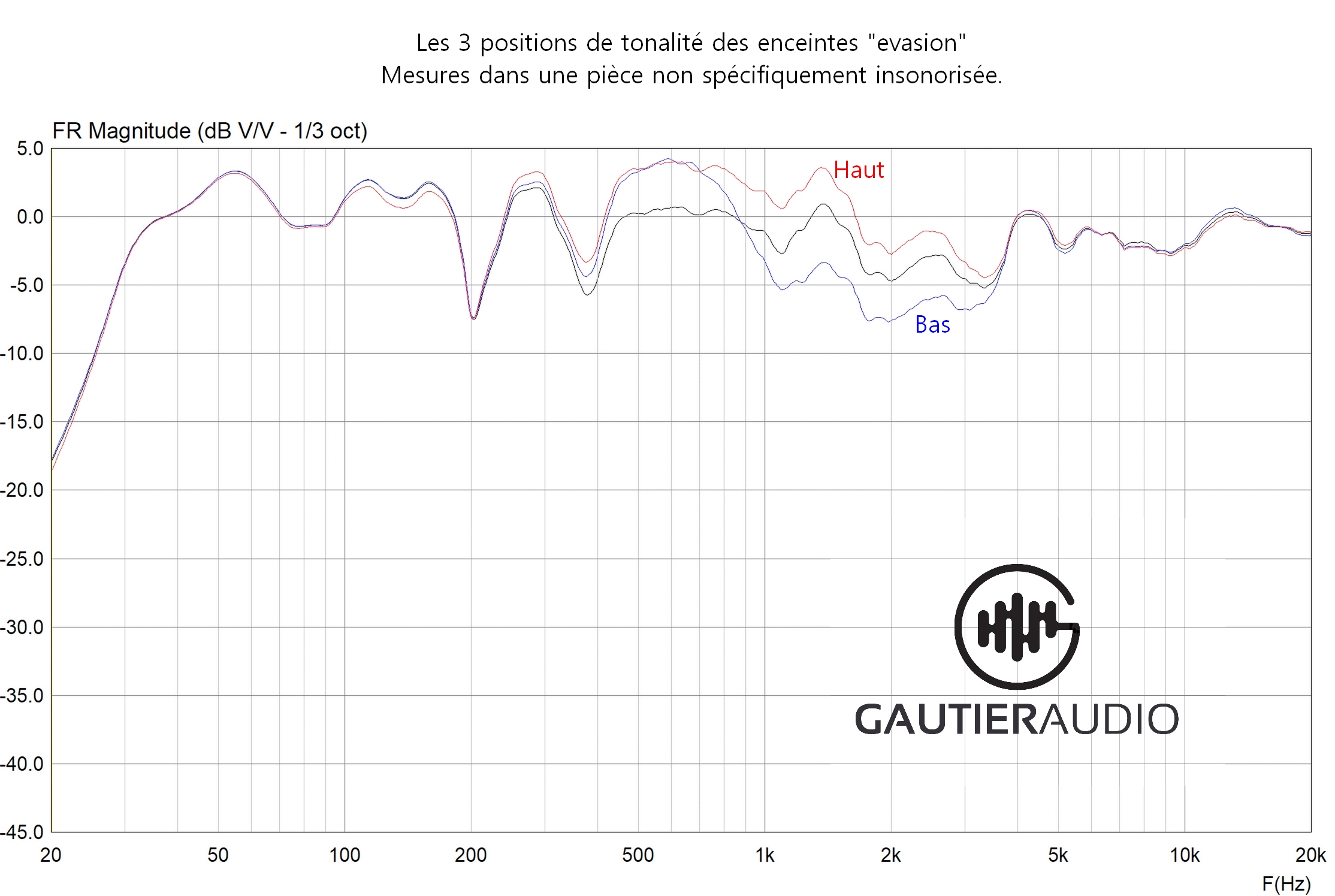 reponse en frequence de l'enceinte Evasion de Gautier Audio, selon les 3 positions d'interrupteur de tonalité